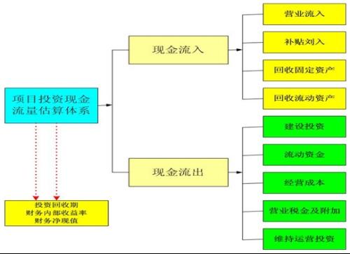 項目投資都具有哪些風(fēng)險